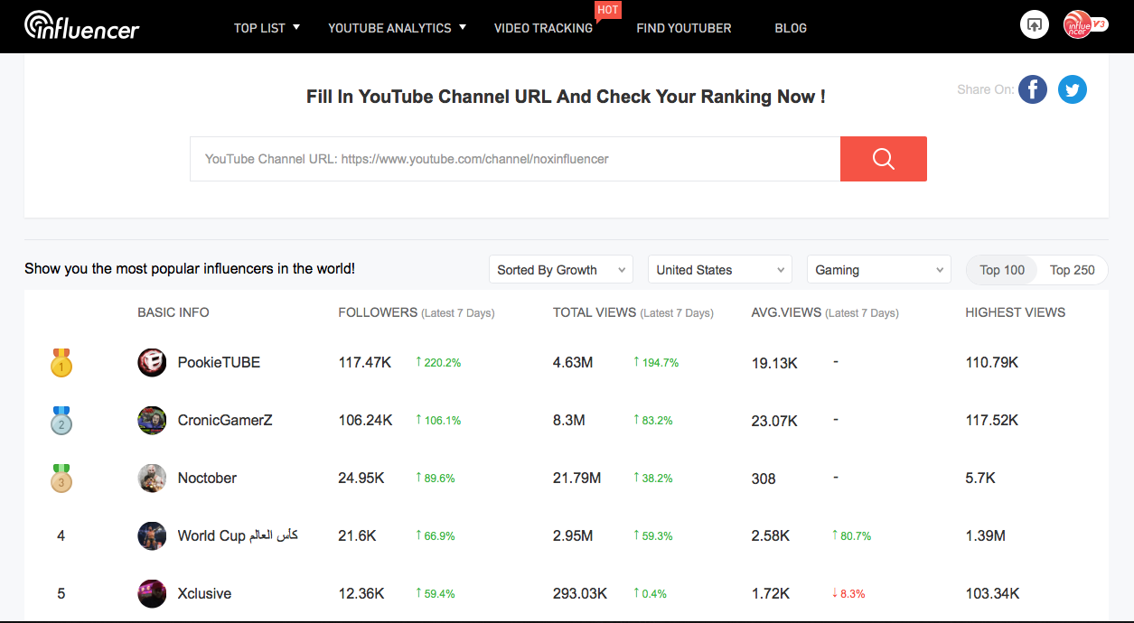 Noxinfluencer Launches Ranking List For Youtube Noxinfluencer View youtube statistics and analytics report of every youtube channel. noxinfluencer launches ranking list for