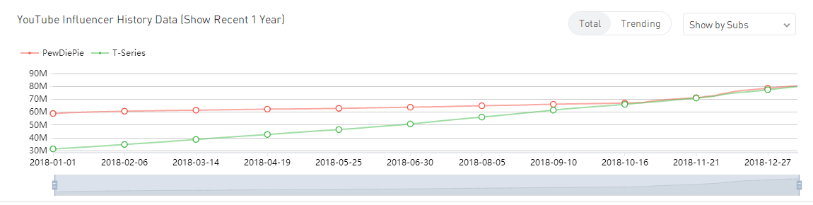 Who Is No1 On Youtube Pewdiepie Vs T Series Live Sub Count