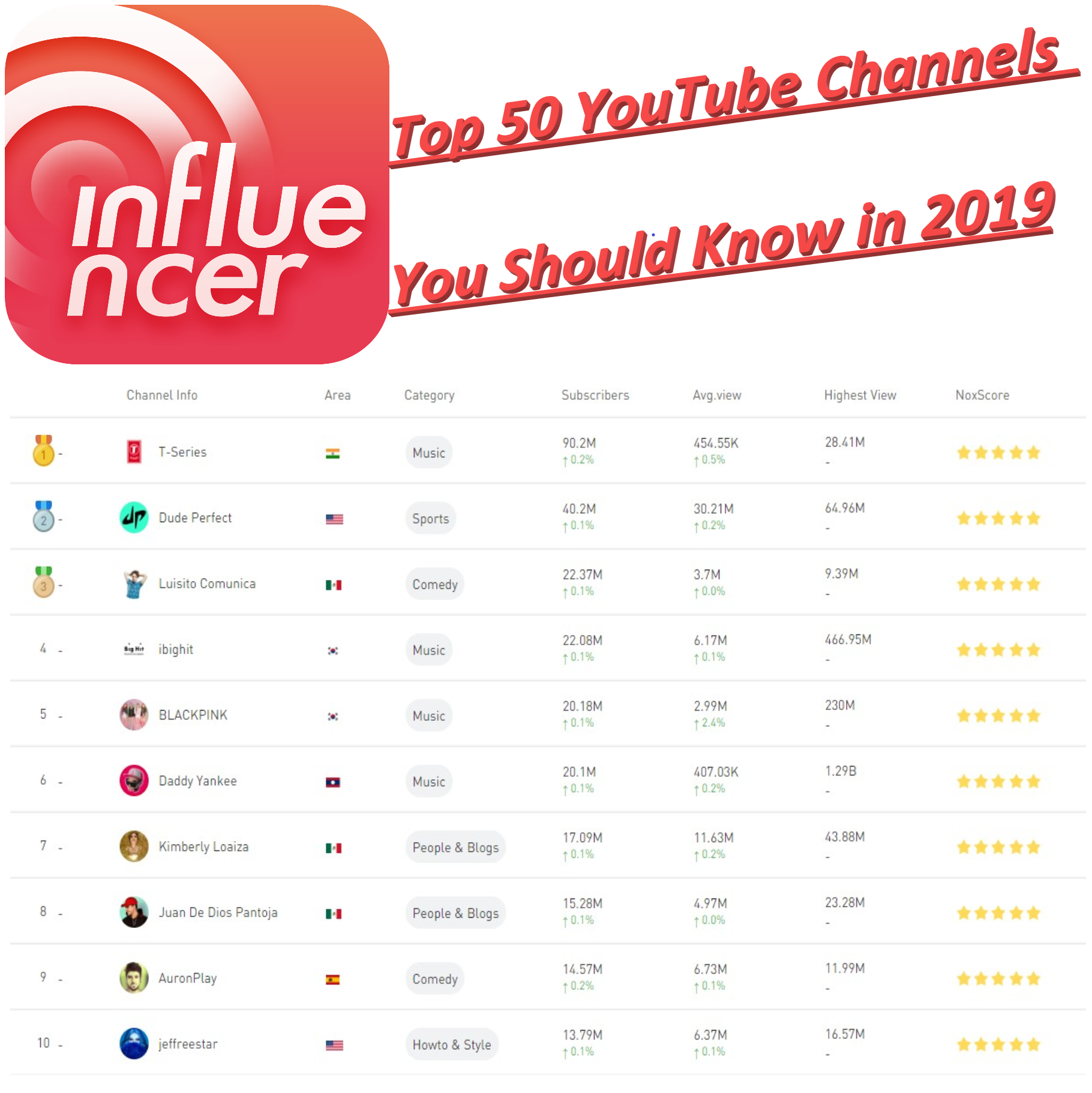 Youtube Ranking Archives Noxinfluencer Subscriber, global & country rank, one year ranking trend 2. youtube ranking archives noxinfluencer