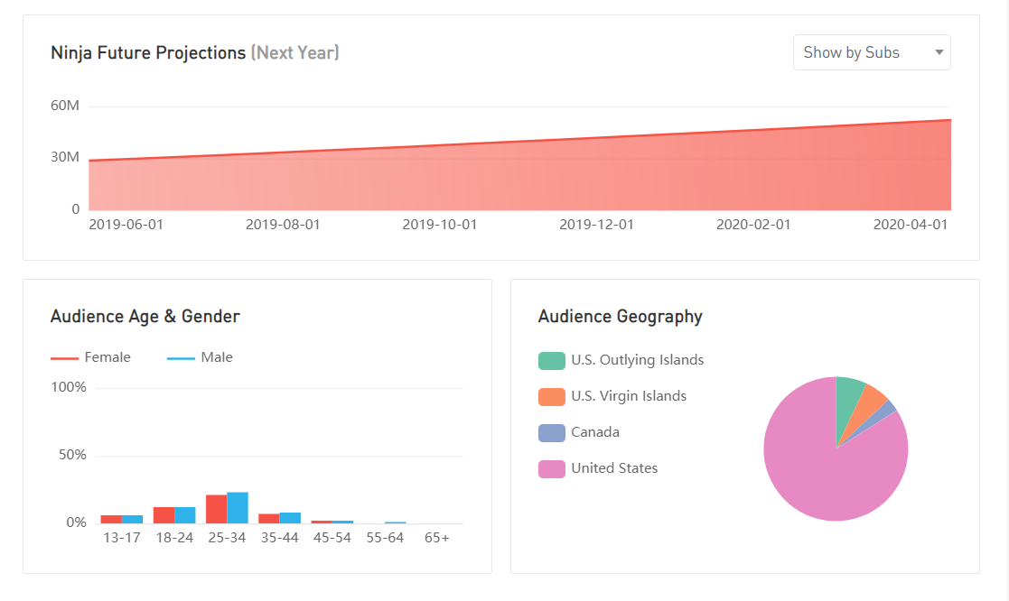 Analytics Tool NoxInfluencer Helping Small rs Get