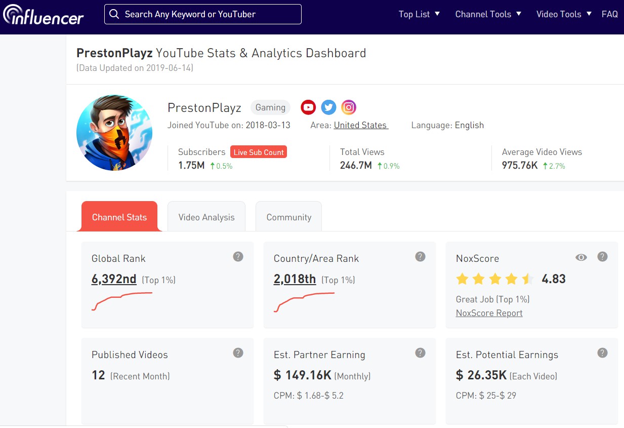 PrestonPlayz YouTube analytics report from NoxInfluencer