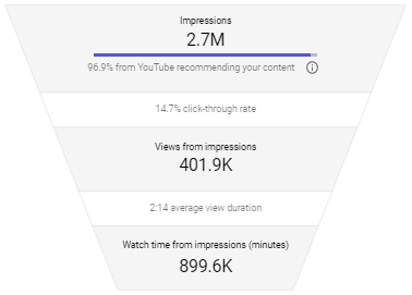 Views acquisition funnel- YouTube Studio Beta Views acquisition, Views funnel