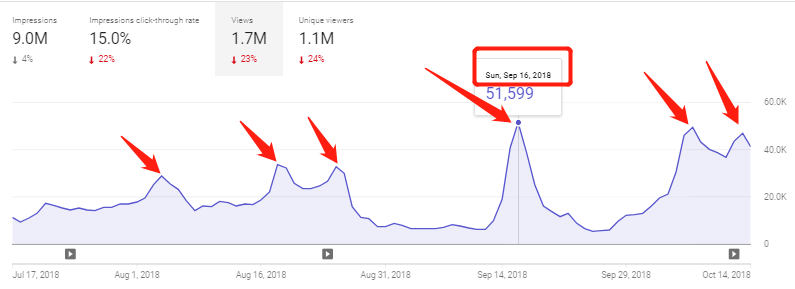 Reach dashboard, YouTube video analysis