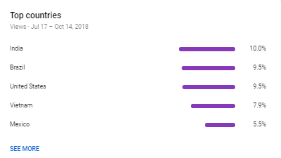 Top countries-YouTube Studio Beta Top countries-YouTube,Target Geo