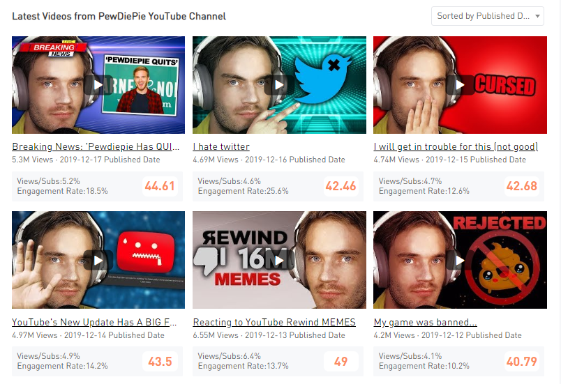 1.PewDiePie upload videos everyday