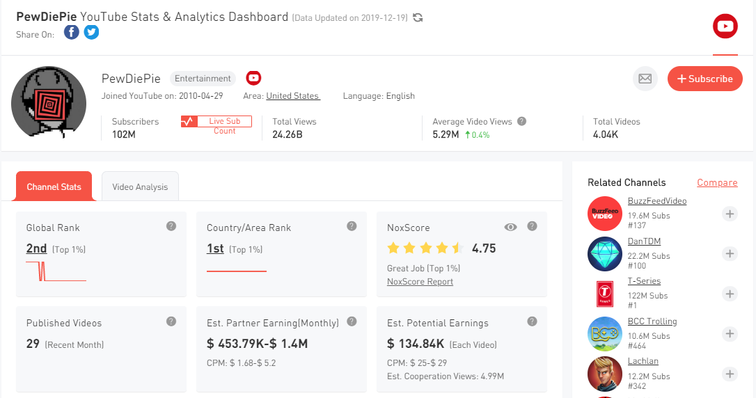 2. PewDiePie YouTube Channel Statistics - Noxinfluencer