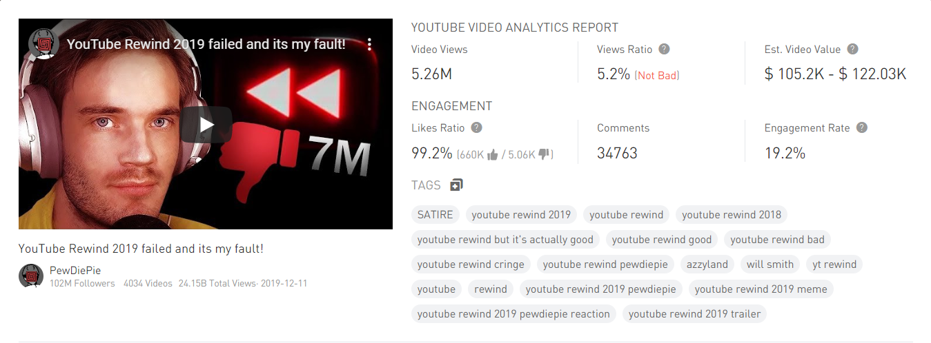 YouTube Rewind 2019 failed and its my fault! - Video analytics