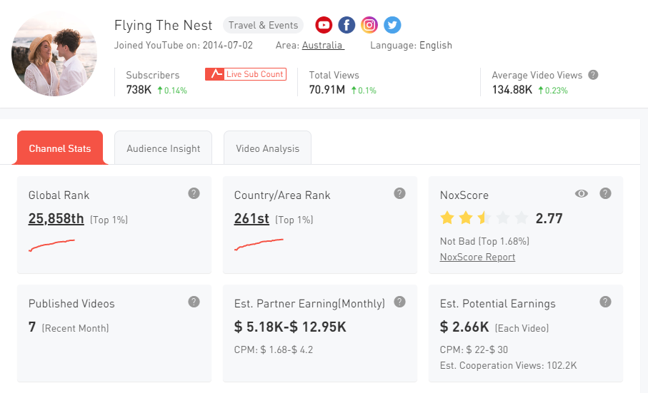 2.Fly the nest YouTube Channel Statistics - Noxinfluencer