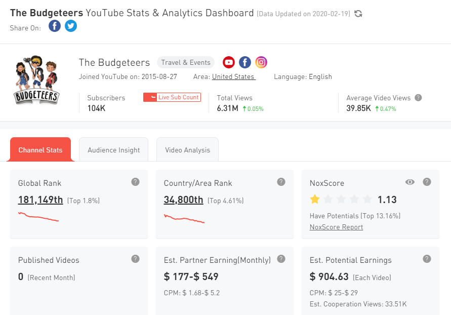 3.The Budgeteers YouTube Channel Statistics - Noxinfluencer