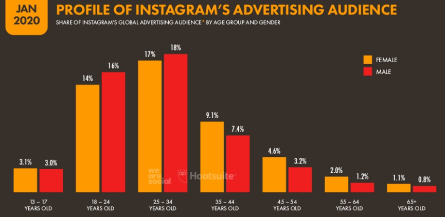 3.Profile of Instagram’s Advertising Audience