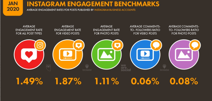 4.Instagram Engagement Benchmarks