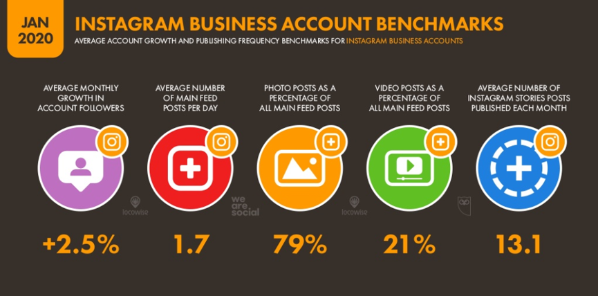 5.Instagram Business Account Benchmarks