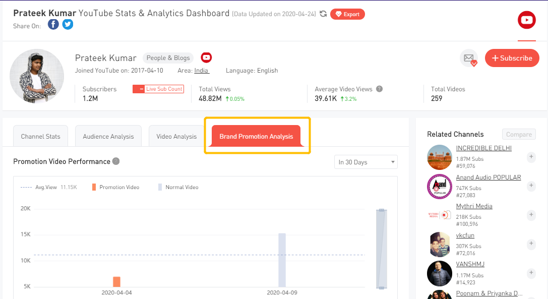 Brand Promotion Analysis-1