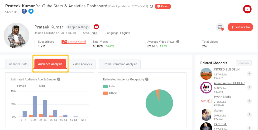 Brand Promotion Analysis-4