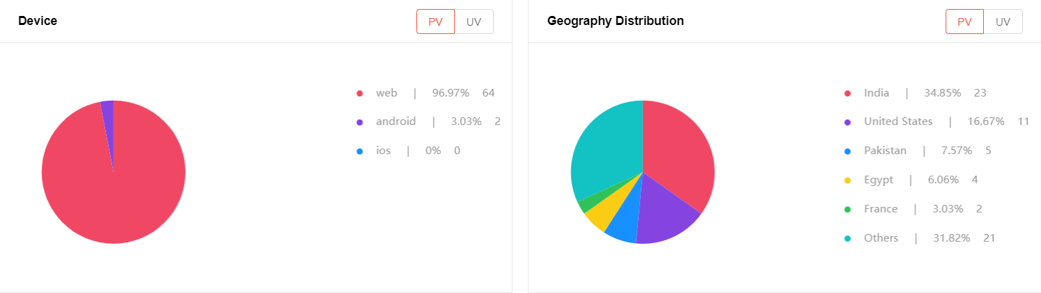 6.Device&Geography Insight
