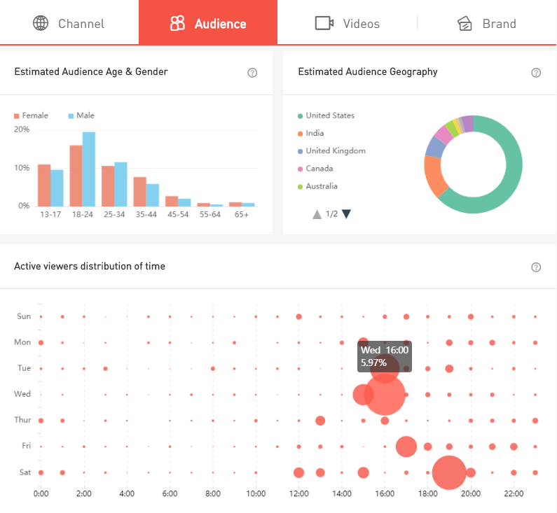 YouTube Audience Analytics - Noxinfluencer