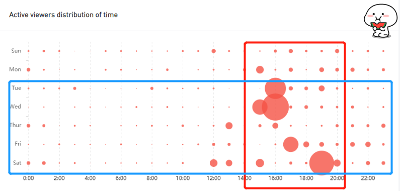 Active viewers distribution of time - Noxinfluencer