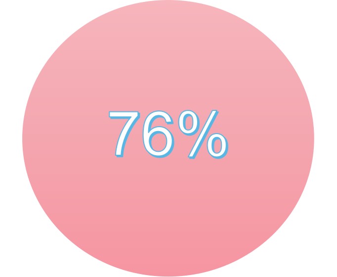 76% of consumer expect marketers to know their needs