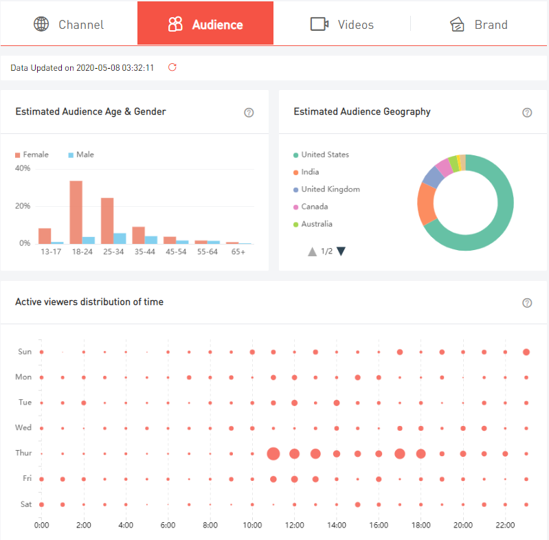 influencer marketing analytics-audience——Noxinfluencer