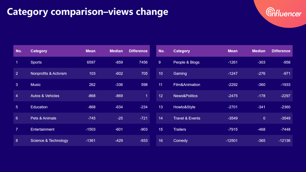 micro-YouTubers views change of each category——2020 influencer marketing report by Noxinfluencer