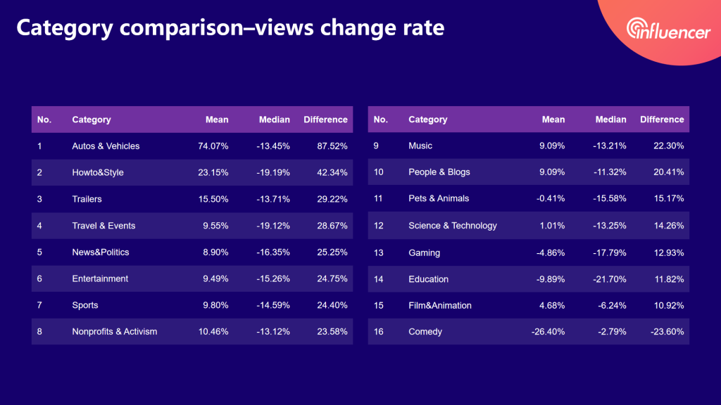 micro-YouTubers views change rate of each category——2020 influencer marketing report by Noxinfluencer