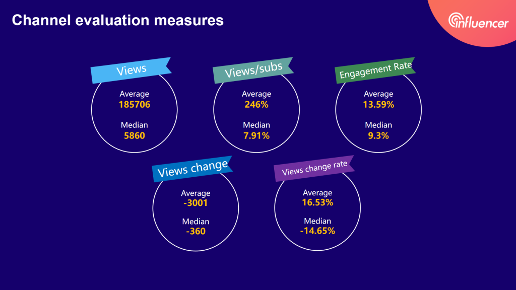 micro-YouTubers stats measures——2020 influencer marketing report by Noxinfluencer