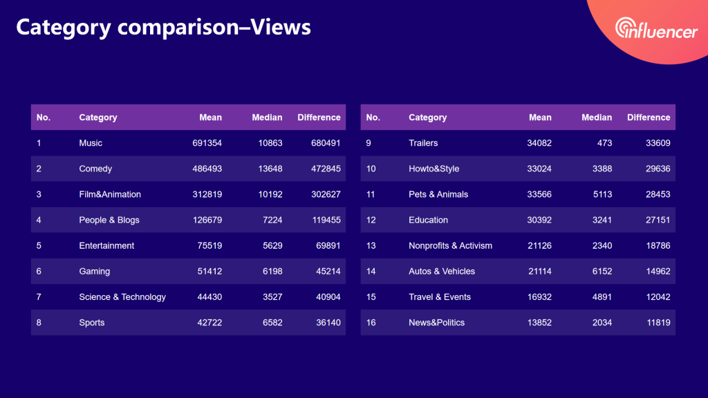 micro-YouTubers views of each category——2020 influencer marketing report by Noxinfluencer