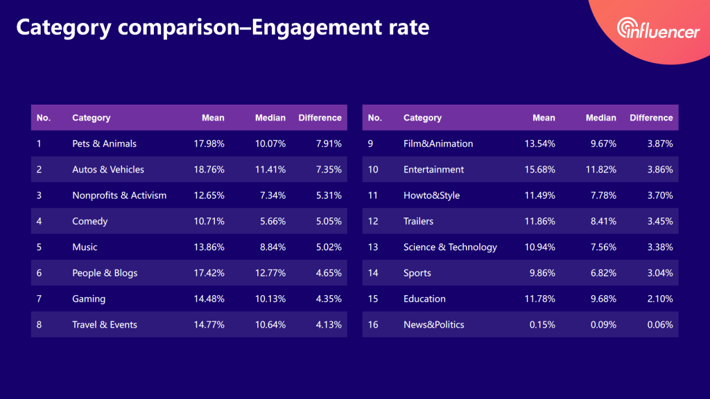 micro-YouTubers engagement rate of each category——2020 influencer marketing report by Noxinfluencer