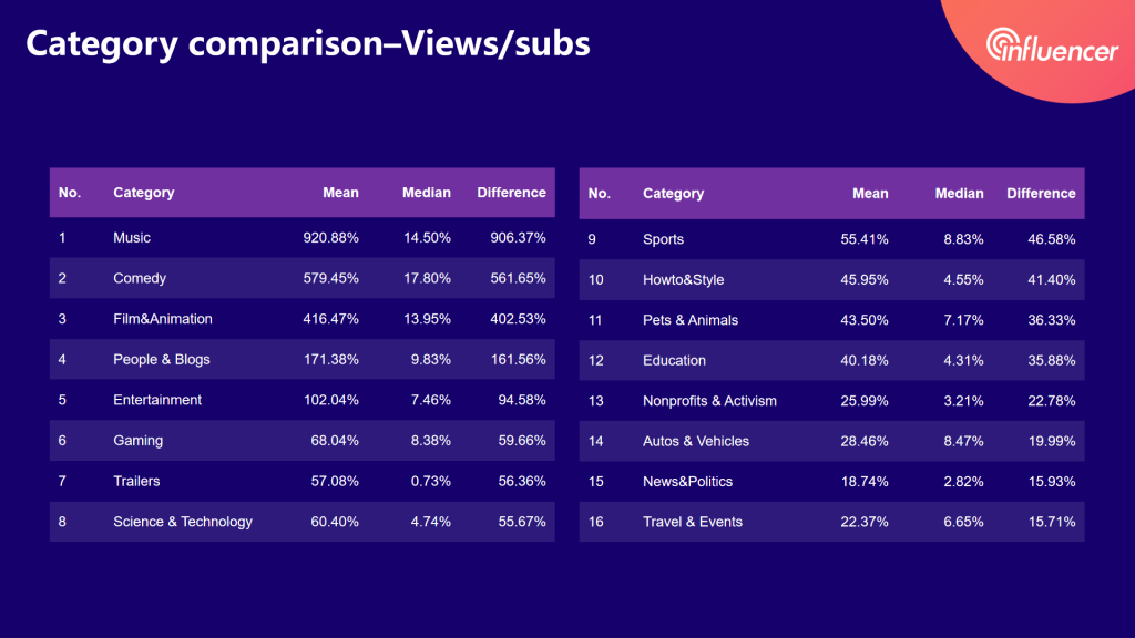 Category comparison - Views/subs - Influencer marketing data report - Noxinfluencer