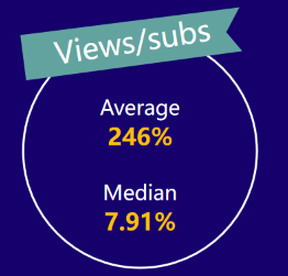 micro-YouTubers average views/subs——2020 influencer marketing report by Noxinfluencer