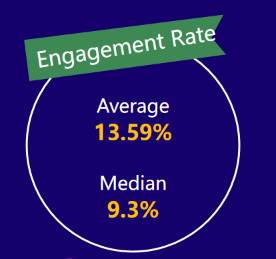 micro-YouTubers engagement rate——2020 influencer marketing report by Noxinfluencer