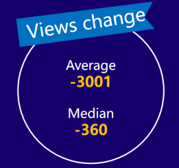 micro-YouTubers views change——2020 influencer marketing report by Noxinfluencer