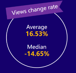 micro-YouTubers views change rate——2020 influencer marketing report by Noxinfluencer