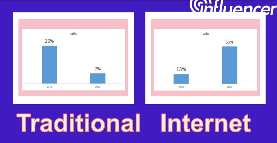 Traditional marketing has no way out——Noxinfluencer