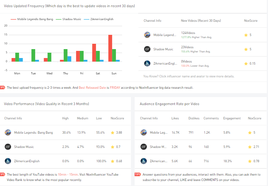 Analytics Tool NoxInfluencer Helping Small rs Get