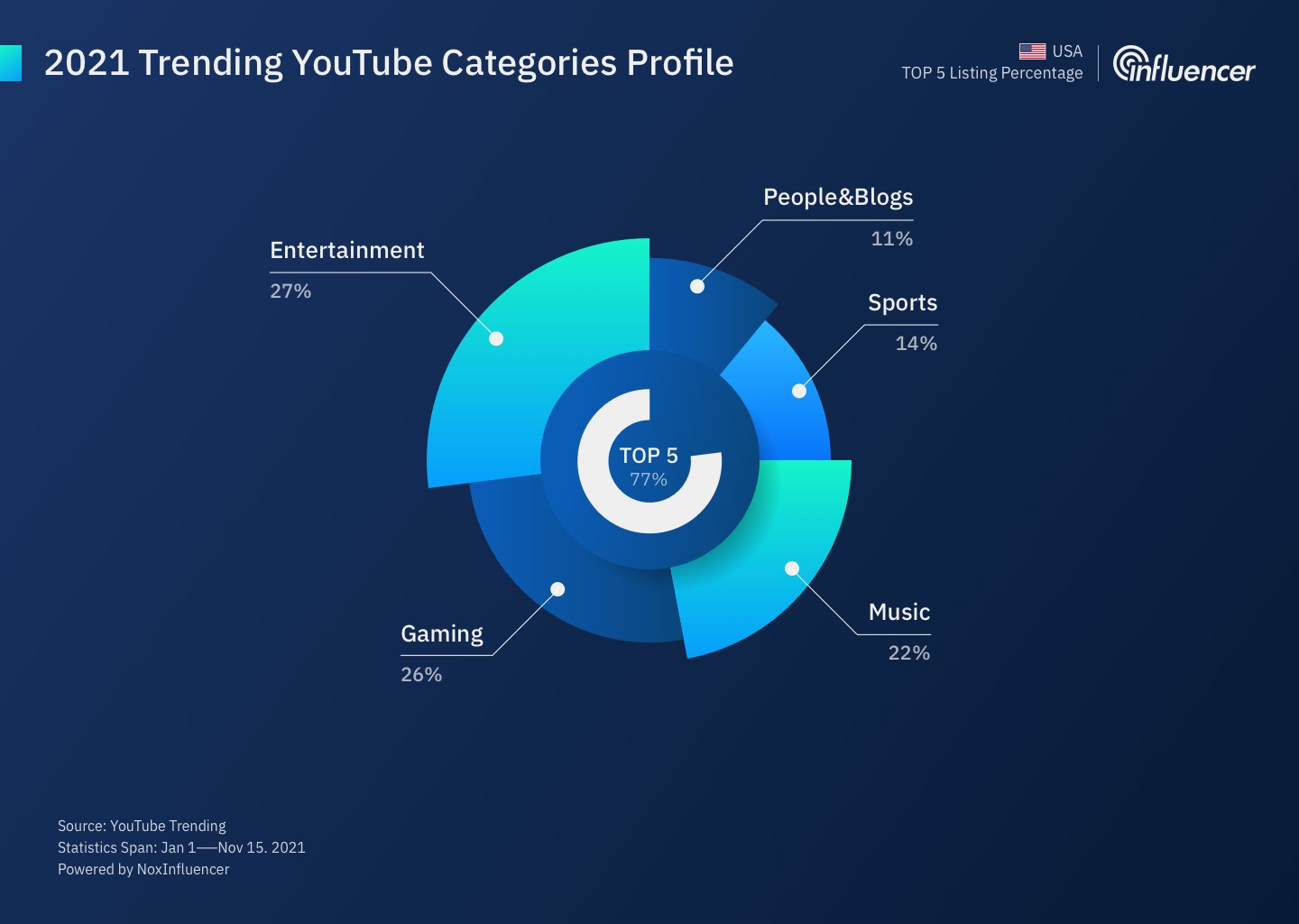 Most popular content on youtube 2021 outlet
